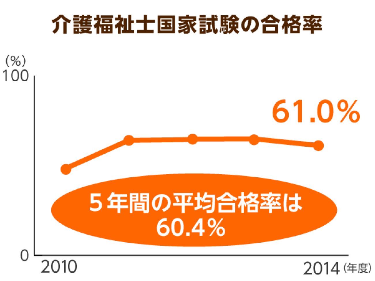 介護福祉士国家試験の合格率