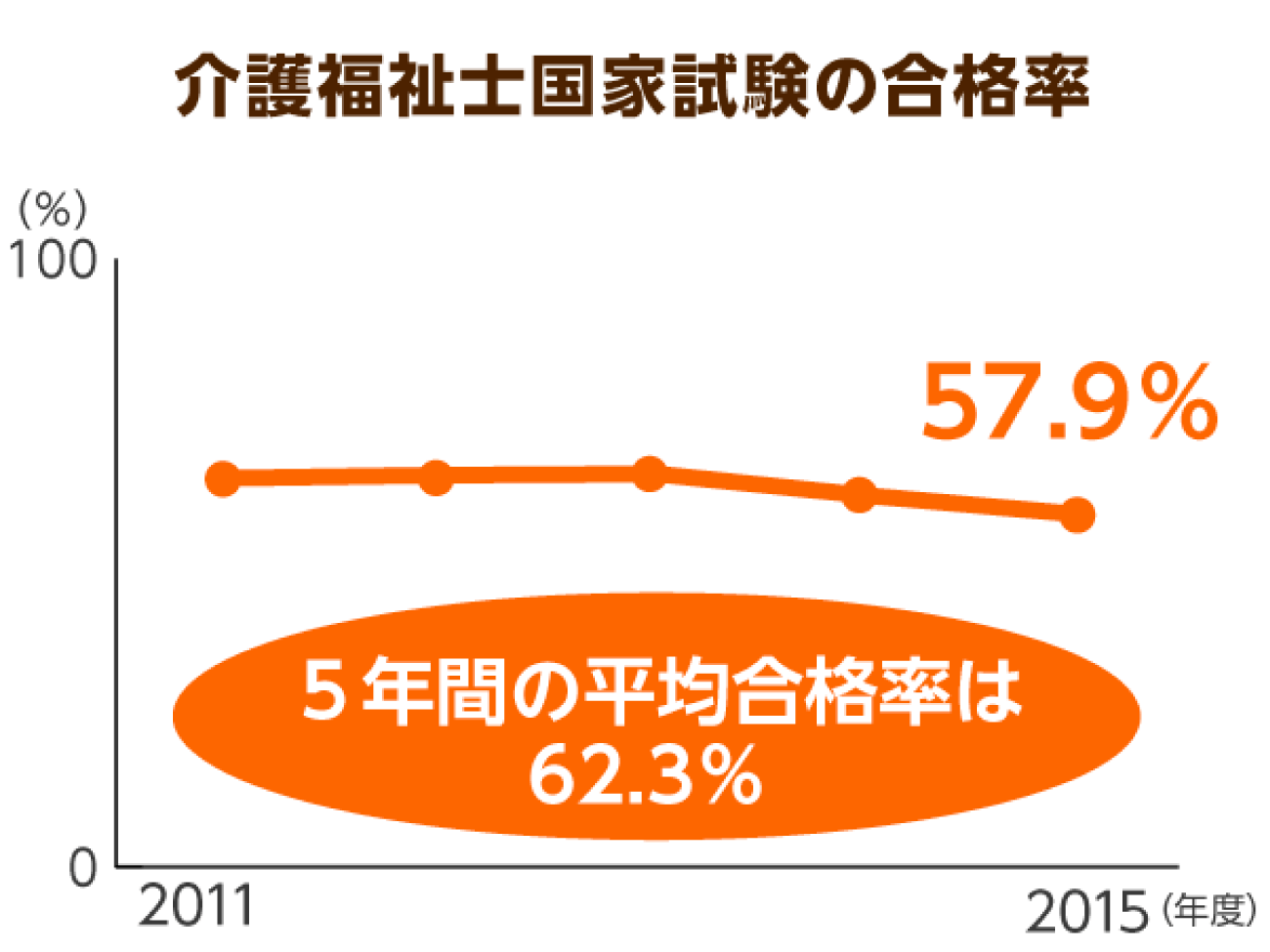 介護福祉士国家試験の合格率