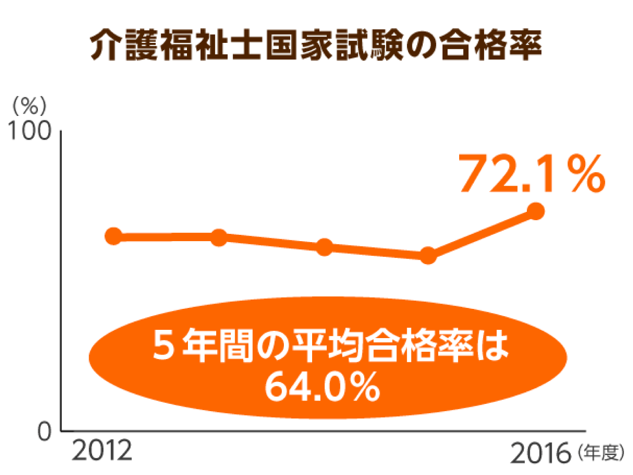 介護福祉士国家試験の合格率