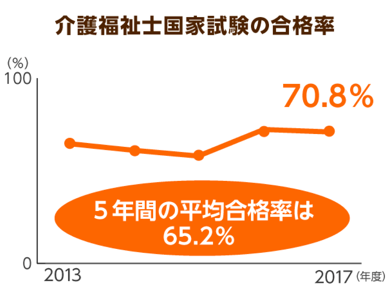 介護福祉士国家試験の合格率