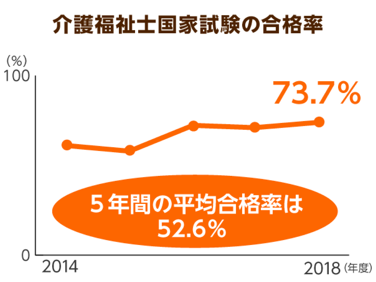 介護福祉士国家試験の合格率