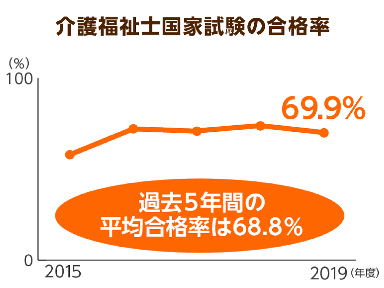 介護福祉士国家試験の合格率