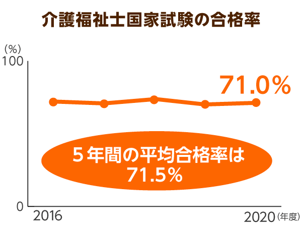 介護福祉士国家試験の合格率