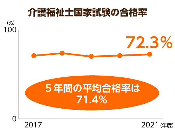 介護福祉士国家試験の合格率