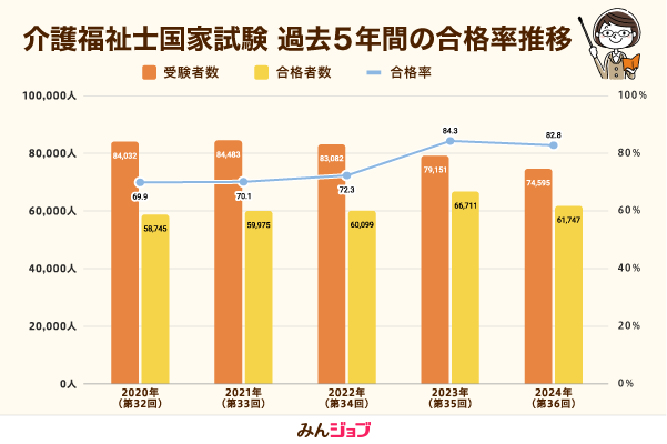 介護福祉士国家試験 過去5年間の合格率推移