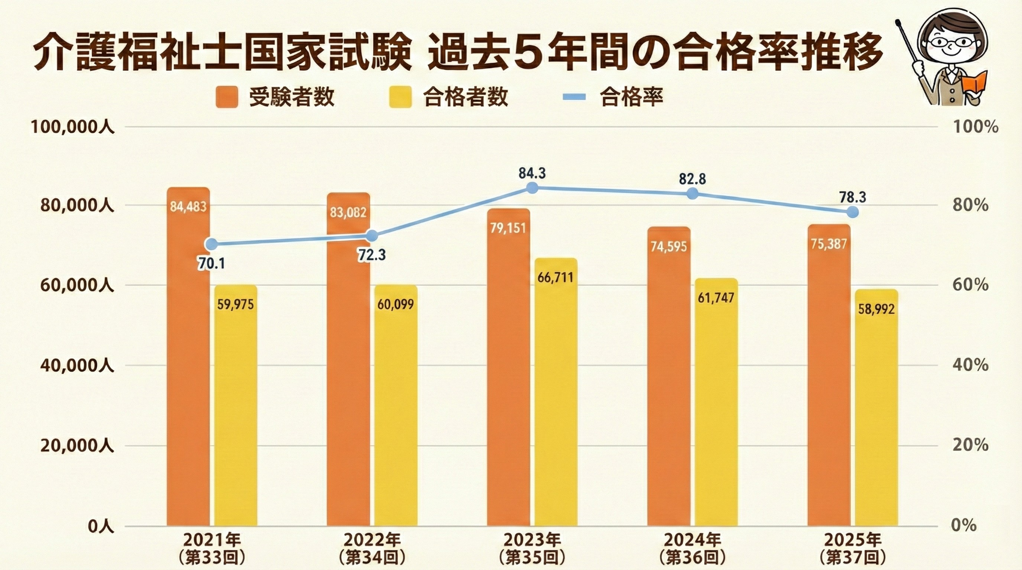 介護福祉士国家試験 過去5年間の合格率推移