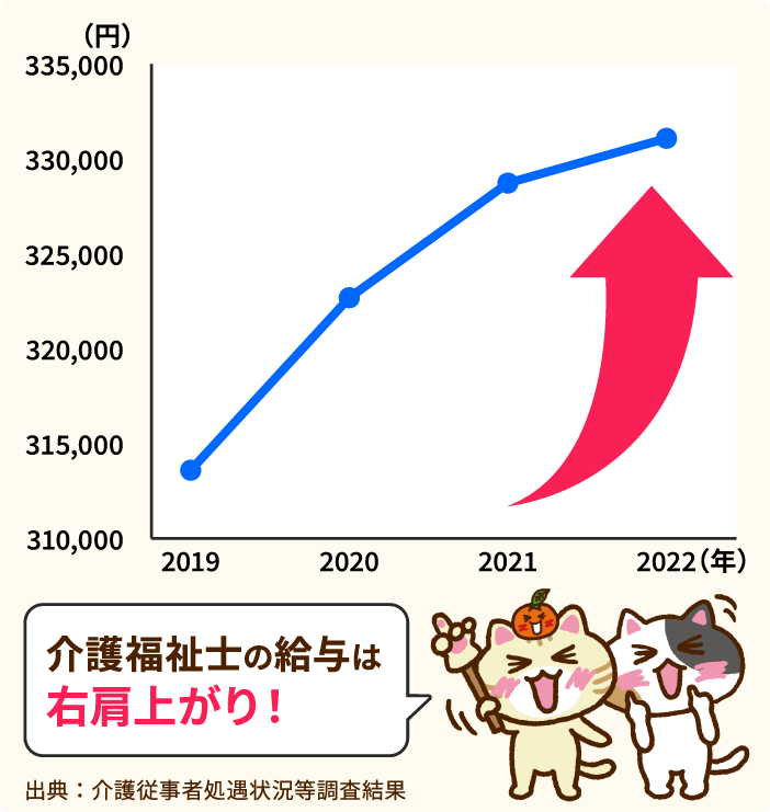 介護福祉士の給料グラフ