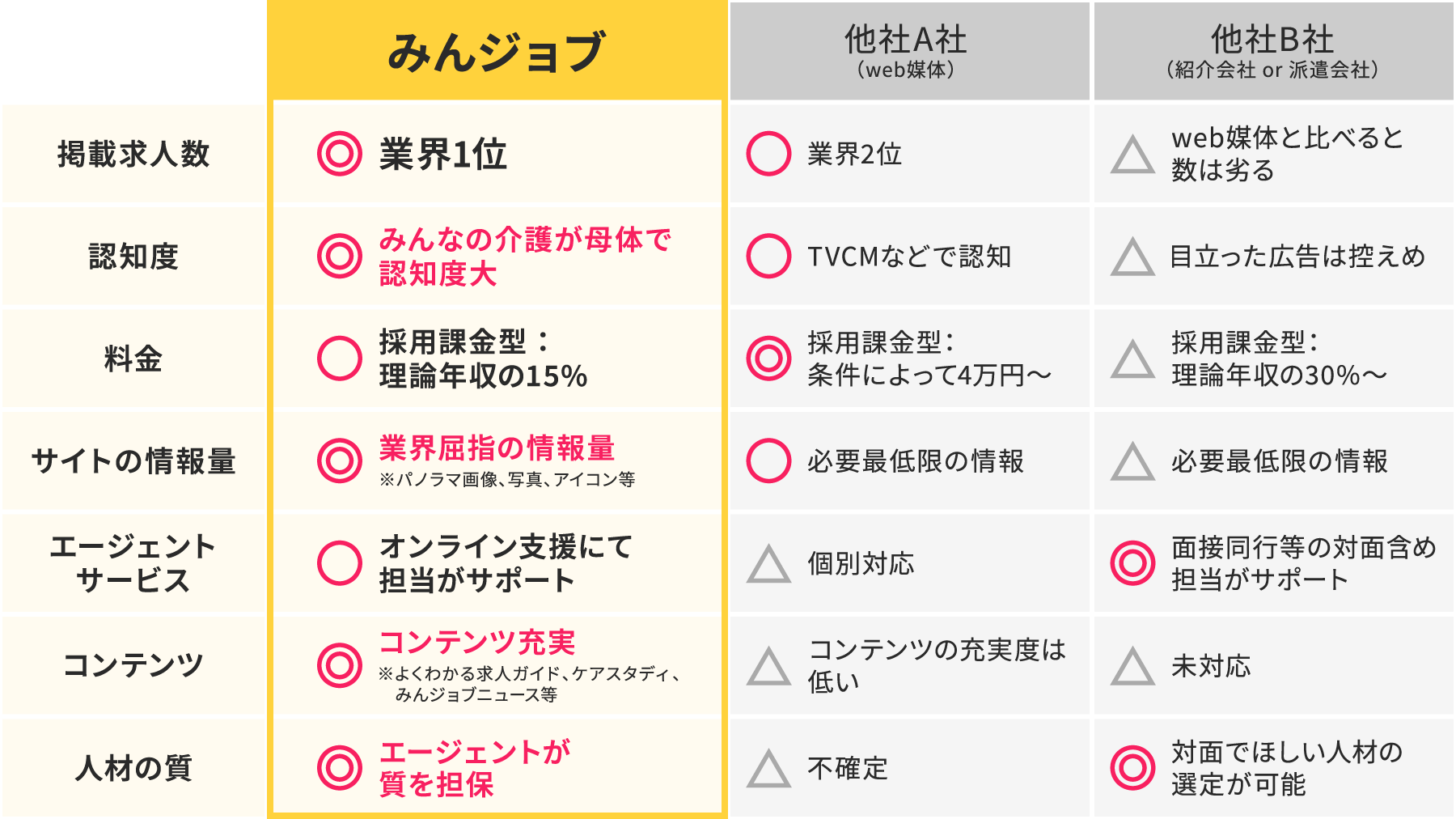 みんジョブは業界1位、低料金、情報量・サポート体制ともに充実。他社Aは情報量に限りあり、他社Bは掲載数が少なく料金が高い