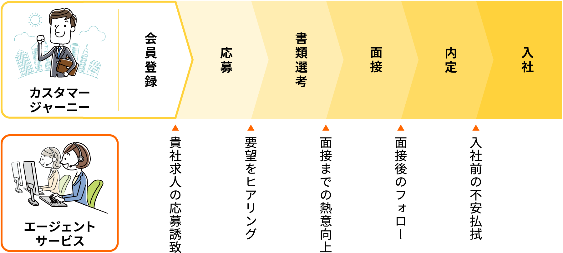 カスタマージャーニー 会員登録 応募 書類選考 面接 内定 入社 エージェントサービス 貴社求人の応募誘致 要望をヒアリング 面接までの熱意向上 面接後のフォロー 入社前の不安払拭