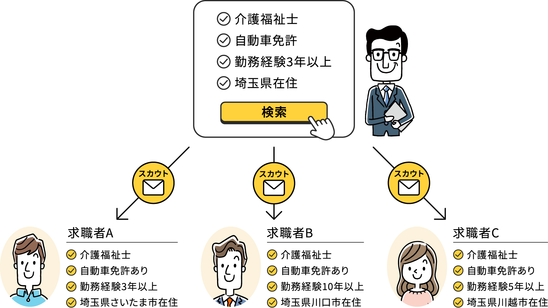 介護福祉士,自動車免許,勤務経験3年以上,埼玉県在住 検索　スカウト 求職者A ・介護福祉士・自動車免許あり・勤務経験3年以上・埼玉県さいたま市在住　求職者B・介護福祉士・自動車免許あり・勤務経験10年以上・埼玉県川口市在住 求職者C・介護福祉士・自動車免許あり・勤務経験5年以上・埼玉県川越市在住