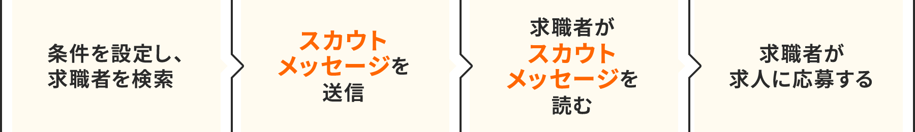 条件を設定し、求職者を検索 スカウトメッセージを送信 求職者がスカウトメッセージを読む 求職者が求人に応募する